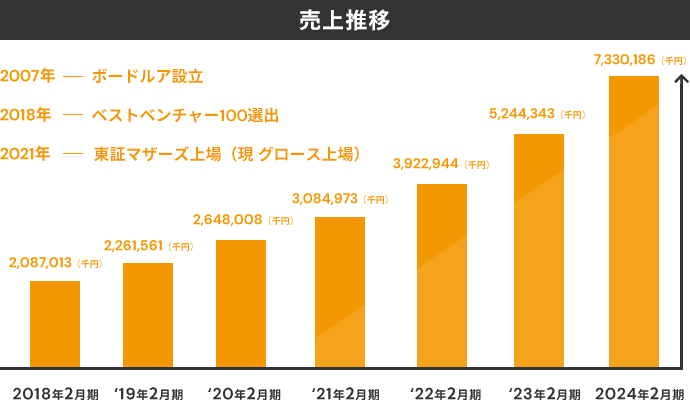 売上推移