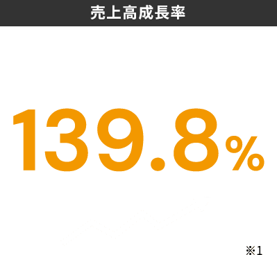 売上高成長率