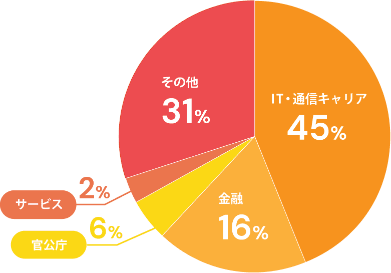 顧客業種