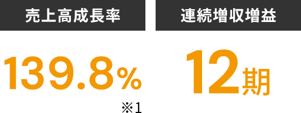 売上高成長率・連続黒字