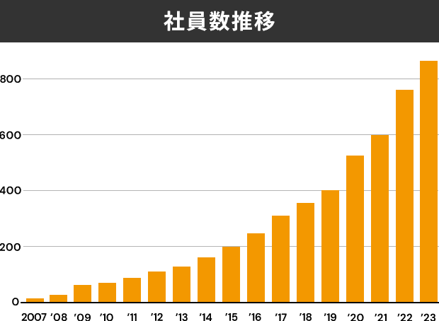 社員数推移