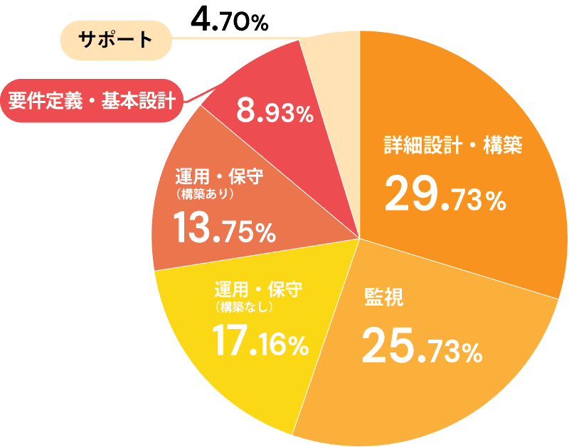 業務フェーズ